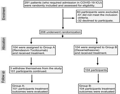 Efficacy and Outcome of Remdesivir and Tocilizumab Combination Against Dexamethasone for the Treatment of Severe COVID-19: A Randomized Controlled Trial